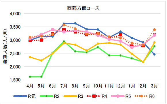 （１２月分から３月分）西部方面コース