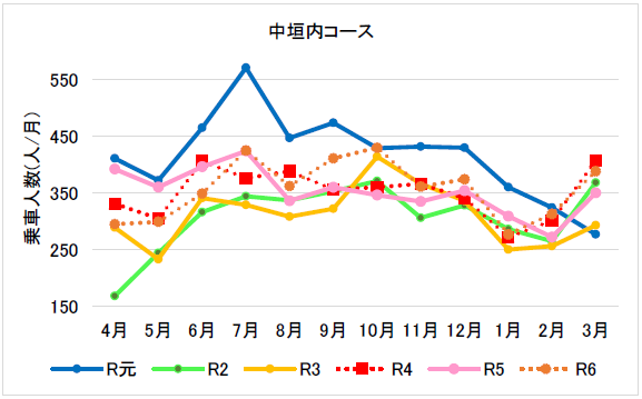 （１２月分から３月分）南部中垣内コース
