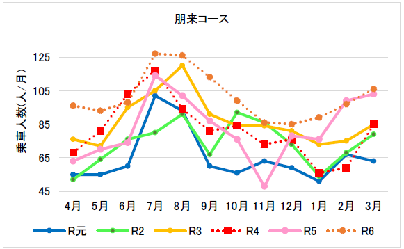 （１２月分から３月分）南部朋来コース