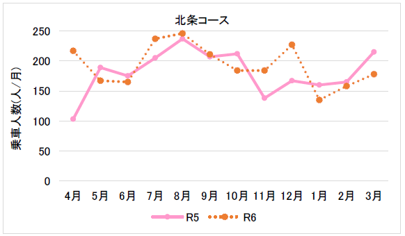 （１２月分から３月分）東部乗タク北条コース