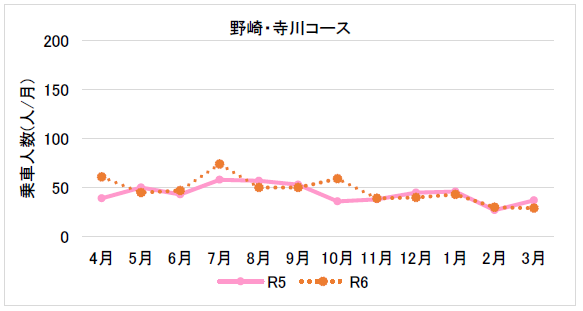 （１２月分から３月分）東部乗タク野崎寺川コース