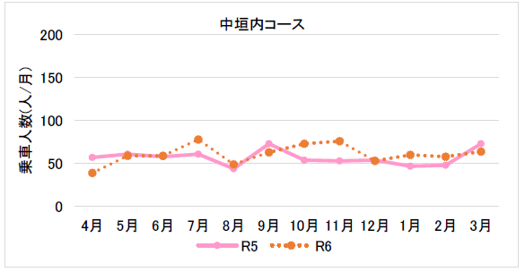 （１２月分から３月分）東部乗タク中垣内コース