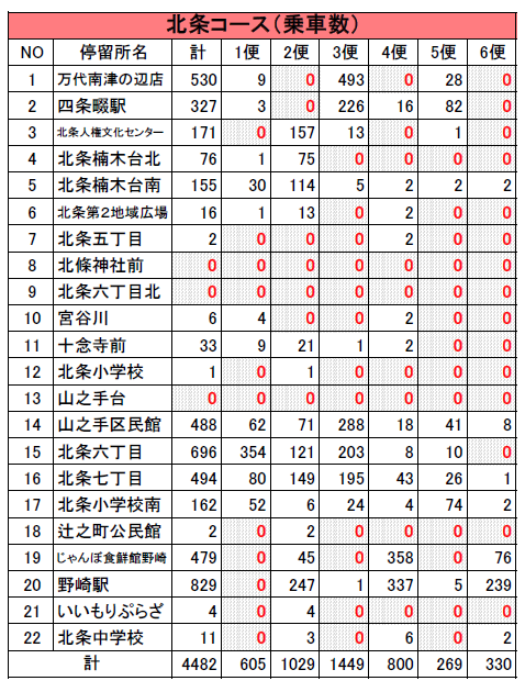 令和６年度北条コース乗車数