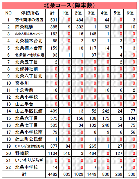 令和６年度北条コース降車数