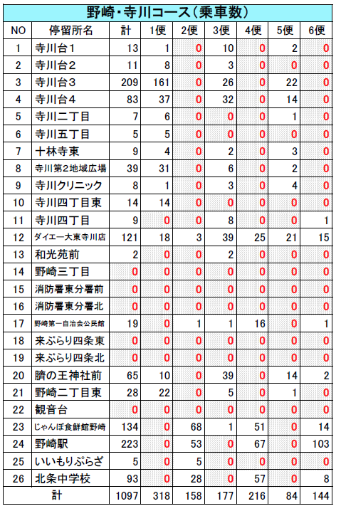 令和６年度野崎・寺川コース乗車数
