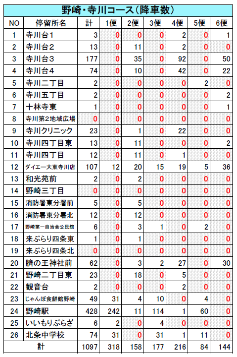 令和６年度野崎・寺川コース降車数
