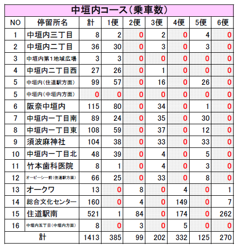 令和６年度中垣内コース（乗車数）