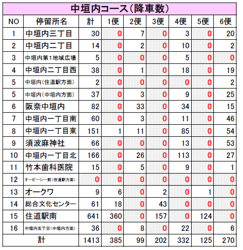 令和６年度中垣内コース（降車数）
