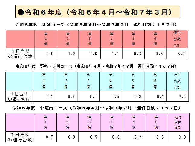 令和６年度　各コースの１日当りの運行台数