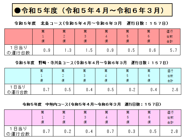 令和５年度　各コースの１日当りの運行台数