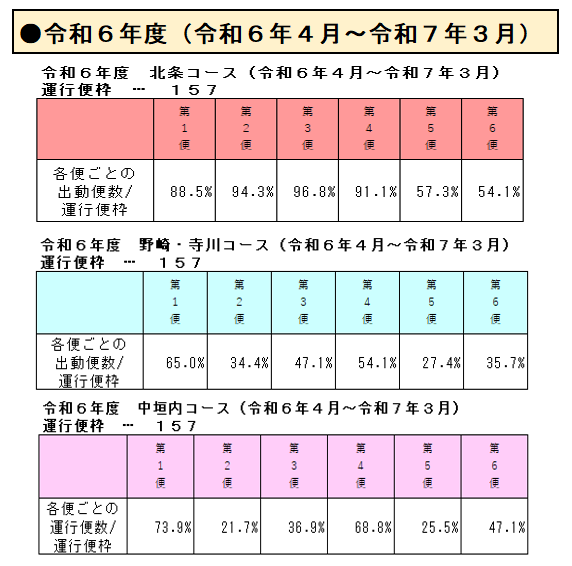 令和６年度　各便ごとの運行率