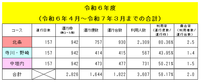 令和６年度　利用者数 ・乗合率等