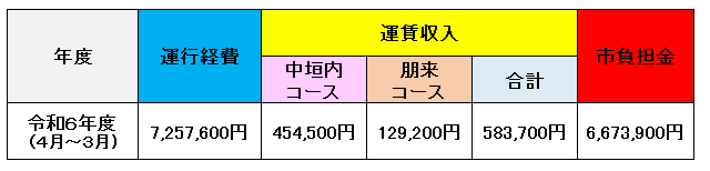運行経費表（令和５年度・令和６年度）