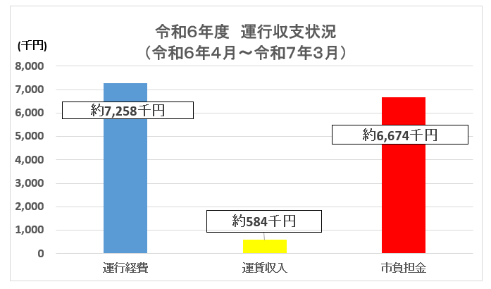 運行収支状況（令和５年度・令和６年度）