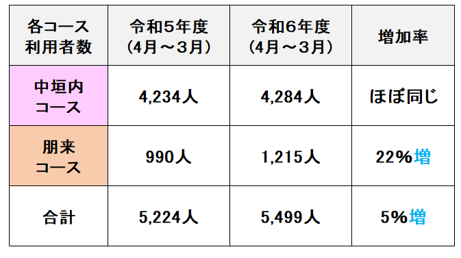 利用者数表（令和５年度・令和６年度）