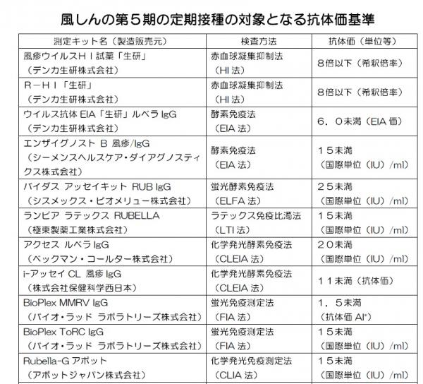 風しんの第5期の定期接種の対象となる抗体価基準