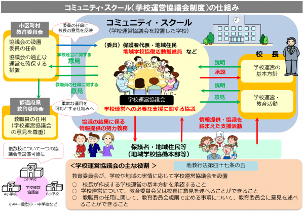コミュニティスクール　しくみ