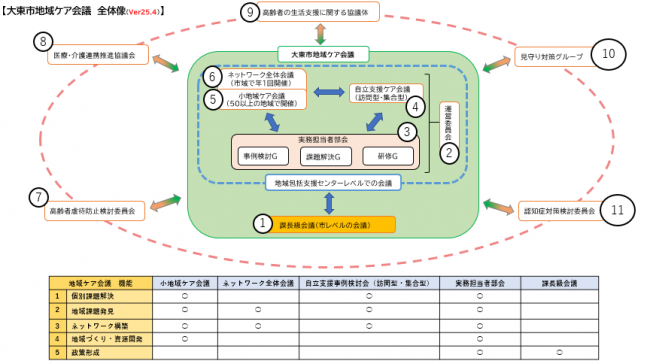 大東市地域ケア会議の全体図