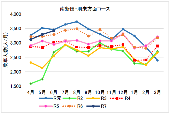 （４月分～６月分）南新田・朋来方面コース