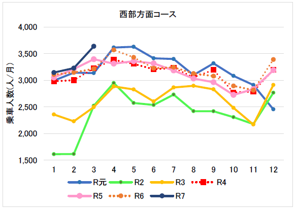 （４月分～６月分）西部方面コース