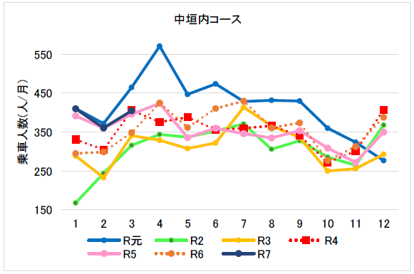 （４月分～６月分）南部中垣内コース