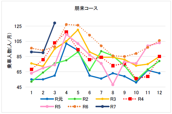 （４月分～６月分）南部　朋来コース
