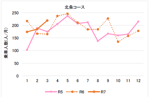 （４月分～６月分）東部乗合タクシー北条コース