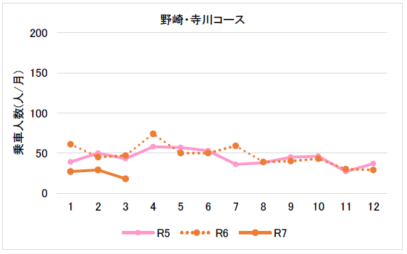 （４月分～６月分）東部乗合タクシー野崎・寺川コース