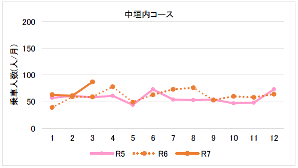 （４月分～６月分）東部乗合タクシー中垣内コース