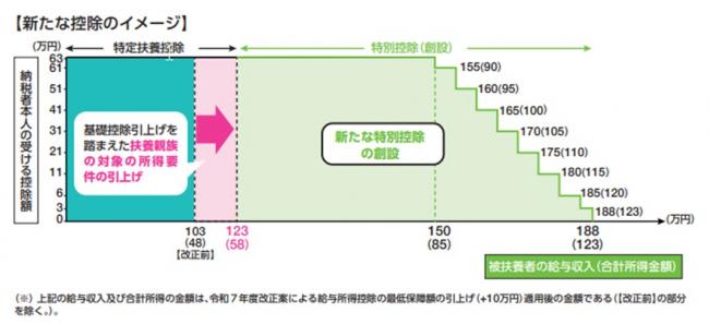 特定親族特別控除の図解です。所得に応じて段階的に控除額が変動します。