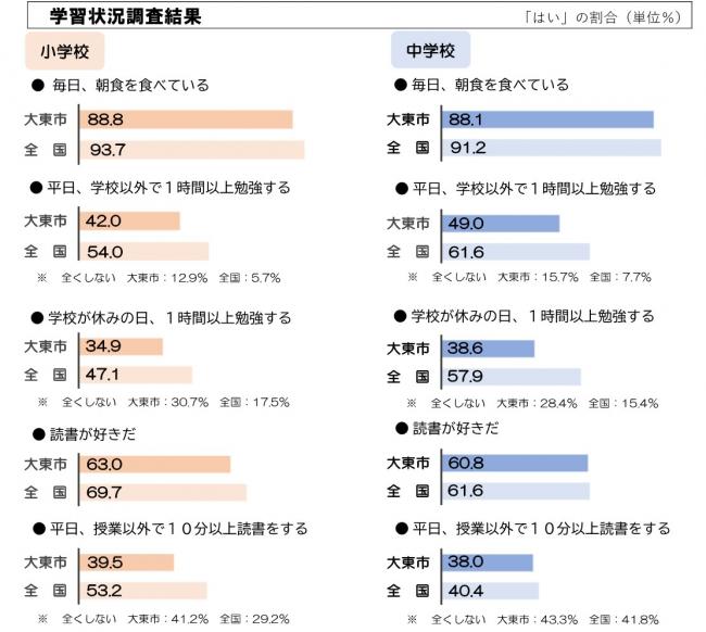 学習状況調査結果
