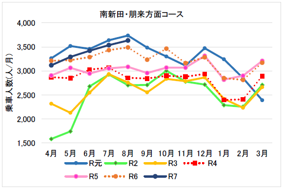 (7月分8月分)南新田・朋来方面コース