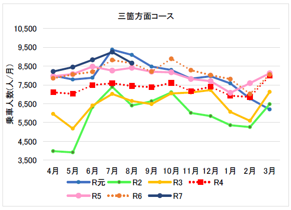 (7月分8月分)三箇方面コース
