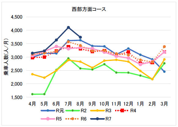 (7月分8月分)西部方面コース