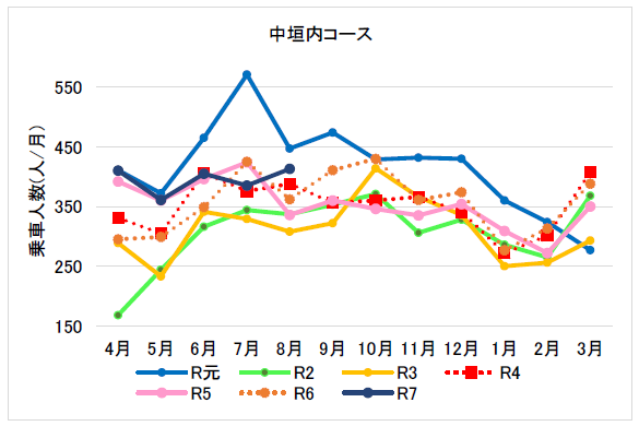 (7月分8月分)南部中垣内コース