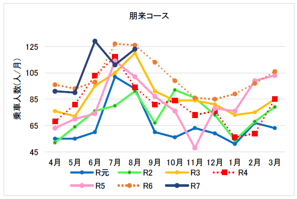 (7月分8月分)南部朋来コース