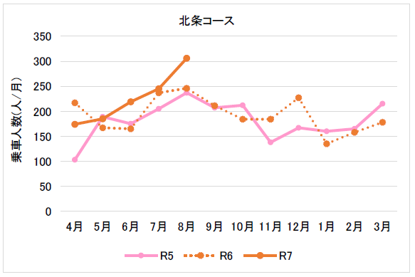 (7月分8月分)東部北条コース