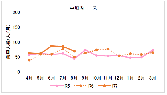 (7月分8月分)東部中垣内コース
