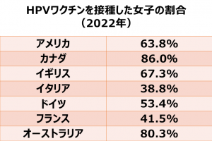 HPVワクチンを接種した女子の割合