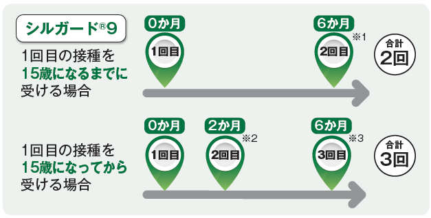 シルガード９の接種の受け方