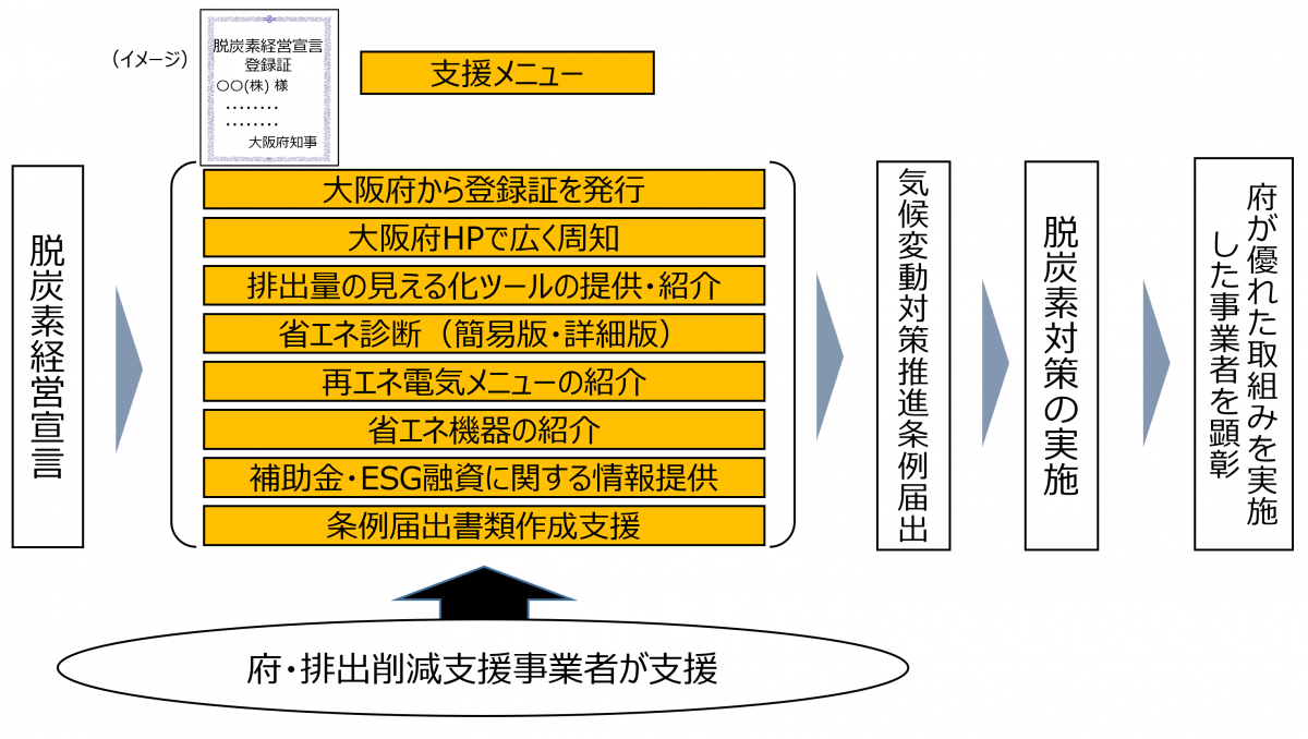 フロー図