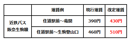 近鉄バス阪奈生駒線運賃比較表