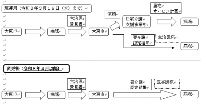 変更前・変更後の図