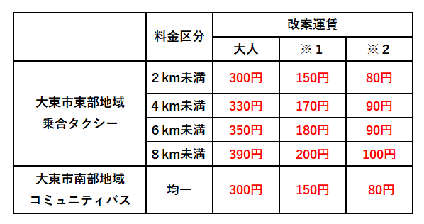東部・南部の運賃表