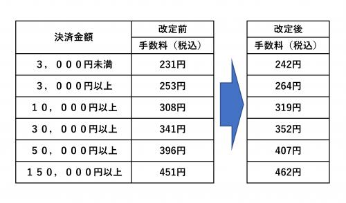 コンビニ決済手数料