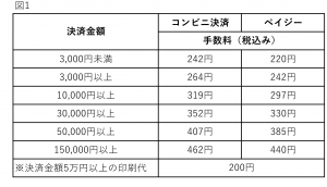 決済手数料