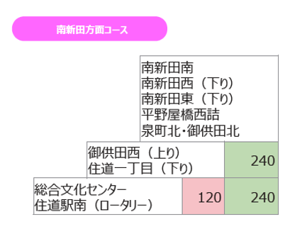 南新田コース 運賃