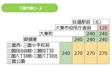三箇コース 運賃三角表