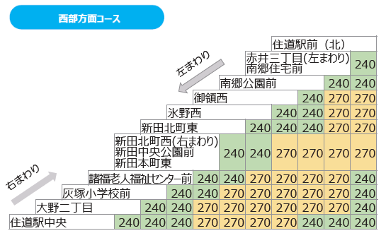 西部コース運賃表