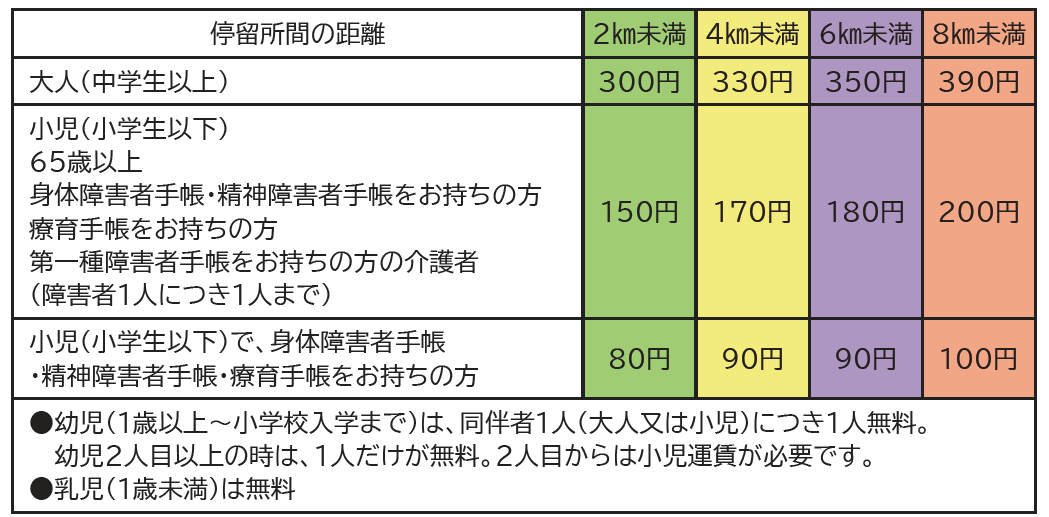 東部乗合タクシー運賃表